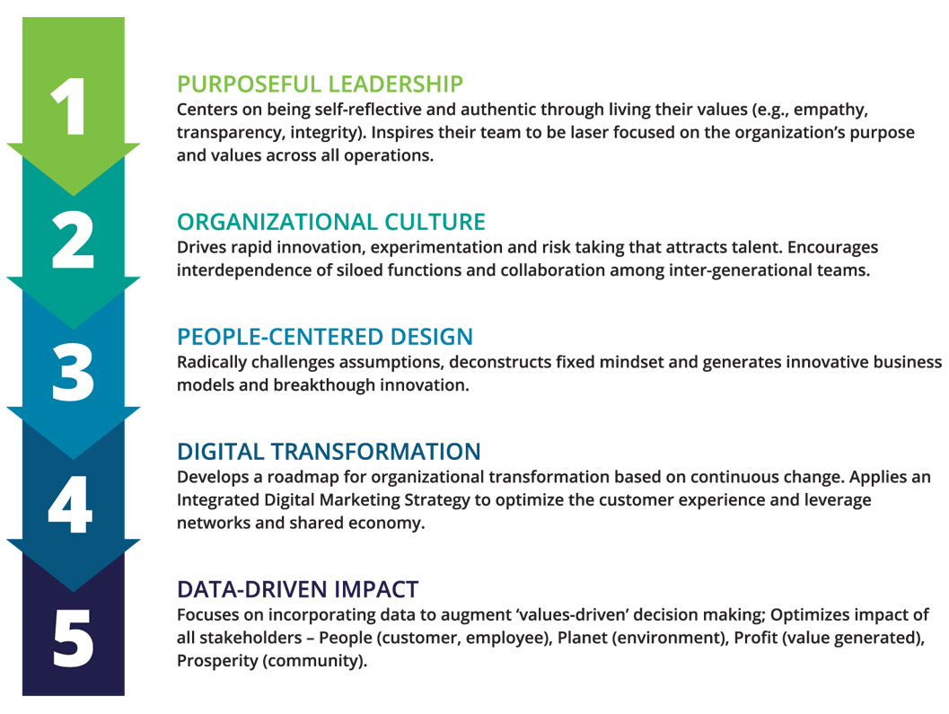 digital transformation process