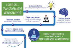 transformative management process for disruption in a digital world