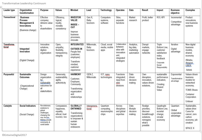 Click Here to Download the Transformative Leadership Continuum PDF