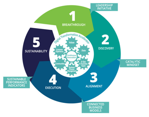 Entwine Conversion Process Flow Digital Transformation Process - We Live Our Values - Entwine Digital